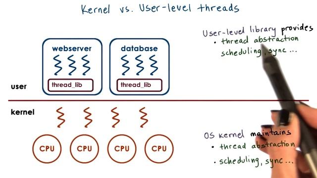 Kernel vs User Level Threads смотреть онлайн