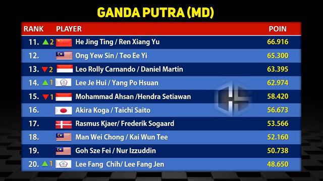 Ranking BWF Terbaru 2024 After Yonex All England 2024 : Ranking Jojo Melesat! #rangkingbwf смотреть онлайн