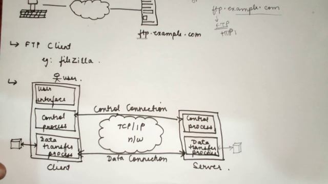 File Transfer Protocol(FTP) | SFTP |TFTP | FTP in computer network смотреть онлайн