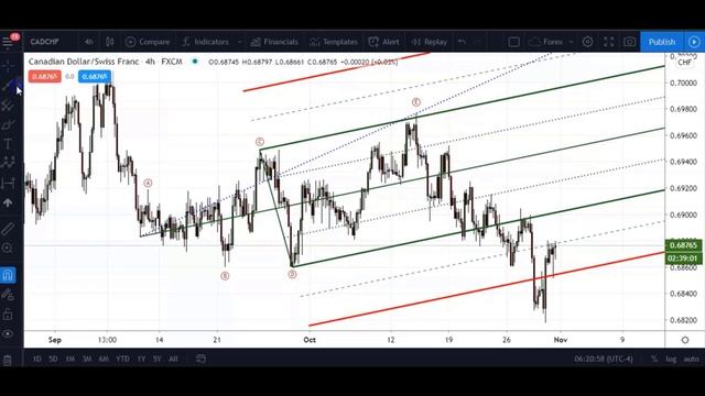 Pitchfork Trading Strategy for "Perfect" Profit Targets смотреть онлайн