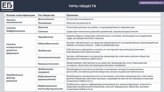 Тематически блок «Человек и общество» Лекция №3 "Общественный прогресс и регресс" смотреть онлайн
