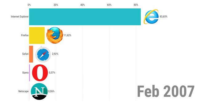 [ТОП] САМЫЕ ПОПУЛЯРНЫЕ БРАУЗЕРЫ | Most Popular Internet Browsers (1994-2020) смотреть онлайн