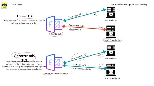 TLS In Exchange Server 2019 / 2016 | How To Setup TLS | Opportunistic TLS, Force TLS | Demo