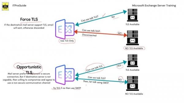 TLS in Exchange Server 2019 / 2016 | how to setup TLS | opportunistic TLS, Force TLS | Demo