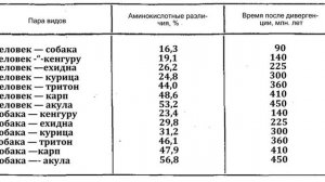 Глава 32. Молекулярная эволюция