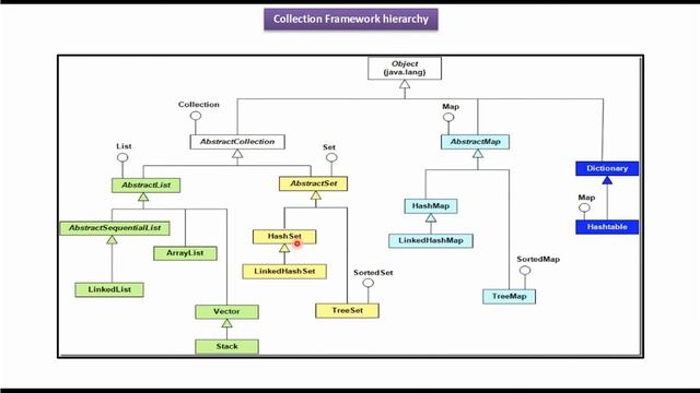 What is the Java Collection Framework Hierarchy (Abstract Classes)? смотреть онлайн