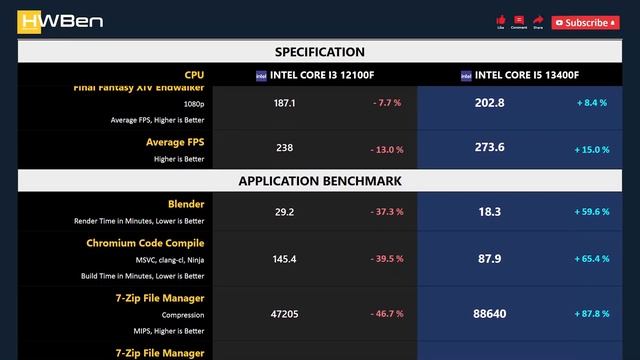CORE I3 12100F vs CORE I5 13400F - Gaming & Productivity (RTX 3090 Ti) смотреть онлайн
