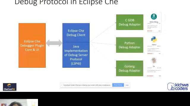 CheConf 2018 (8) Debug Everything in the Cloud with Eclipse Che смотреть онлайн