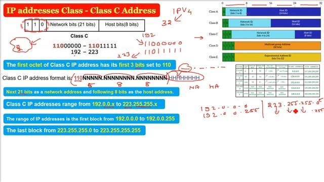 Class C Address | What is Class C Address in IPv4 | IPv4 addresses | IPv4 Classful Addressing HINDI смотреть онлайн