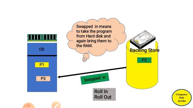 Swapping in Operating System|Memory Management in Operating System смотреть онлайн