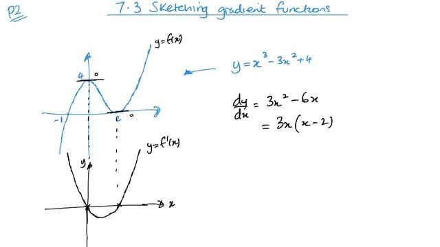 Sketching gradient functions (Edexcel IAL P2 7.3) смотреть онлайн