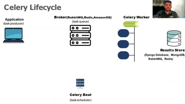 Zymr Tech Byte - Celery смотреть онлайн