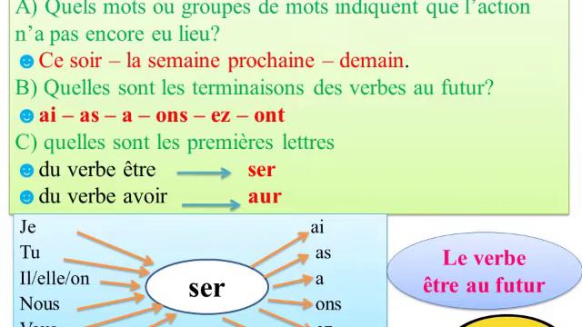 Le futur simple des verbes être et avoir 🙆🙍📚🚀 смотреть онлайн