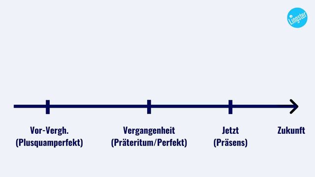 Deutsch Lernen: Das Plusquamperfekt Einfach Erklärt B1/B2/C1