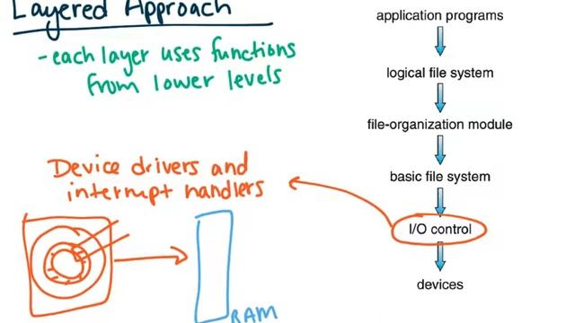 File System Structure (OS) смотреть онлайн