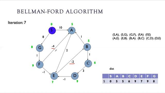 Bellman Ford Algorithm with examples смотреть онлайн
