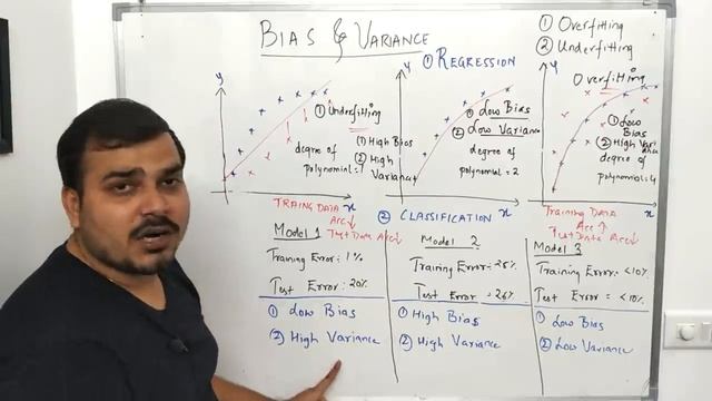 Machine Learning-Bias And Variance In Depth Intuition| Overfitting Underfitting смотреть онлайн