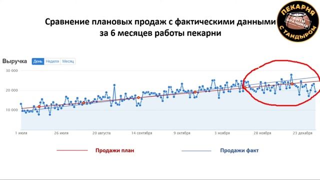 Итоги работы моей пекарни за первые пол года. Всё по плану! смотреть онлайн