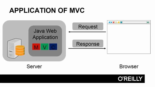 02 02 MVC Overview - 02. Spring MVC Introduction - Spring MVC for Java Developers смотреть онлайн