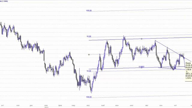 Технический анализ валютных пар EUR/USD, GBP/USD,USD/RUB на 23.10.2015 смотреть онлайн