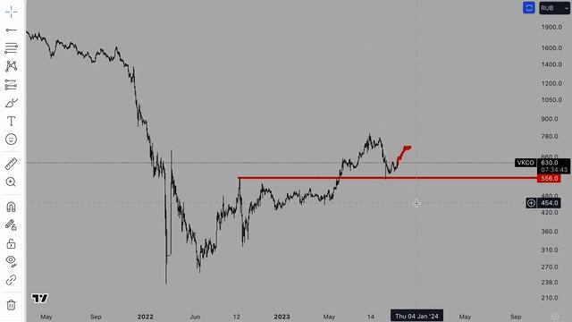 Российские акции находятся на распутии. Рост или крах? Прогноз и анализ акций ВК, Сбера, СПБ и ММВБ
