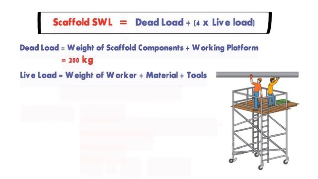 How to Calculate Safe Work Load (SWL) of a Scaffold / Dead Load / Live Load | SWL formula смотреть онлайн