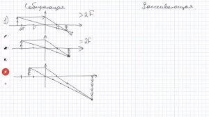 Оптика. Построение изображений в собирающей и рассеивающей линзе