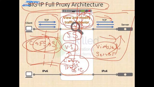 #part -1 F5 BIGIP GTM (DNS) Training Overview | F5 GTM (DNS) Full Course смотреть онлайн