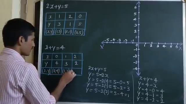 ಗ್ರಾಫ್ ವಿಧಾನದಿಂದ ರೇಖಾತ್ಮಕ ಸಮೀಕರಣ ಬಿಡಿಸುವುದು|Solving Linear Equations By Graphical Method|