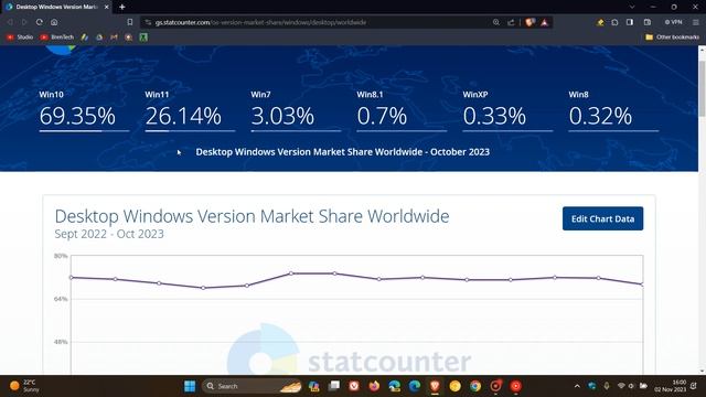 Windows 11 has a Big Jump in Market Share | XP is used more than Windows 8 (again) смотреть онлайн