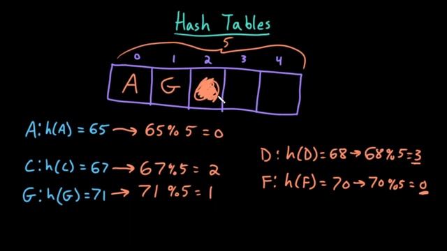 Advanced Data Structures: Hash Tables and Hash Maps смотреть онлайн
