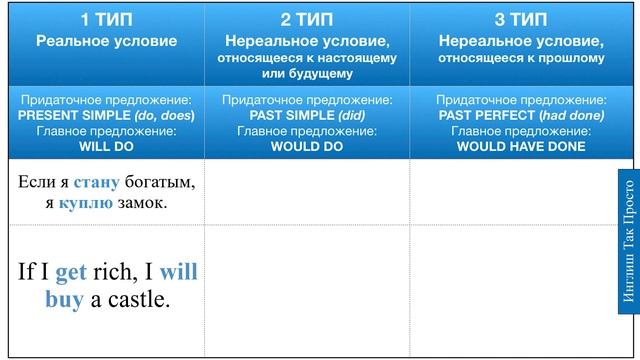 Тренажёр по английским условным предложениям смотреть онлайн