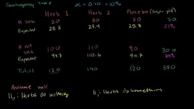 Contingency table chi-square test | Probability and Statistics | Khan Academy смотреть онлайн