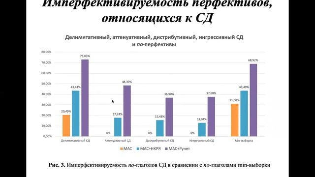 День 2. 18.06. Секция А. Chuikova Oksana. On the secondary imperfectivation of po perfectives смотреть онлайн
