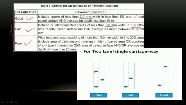 Falling Weight Deflectometer Technique.