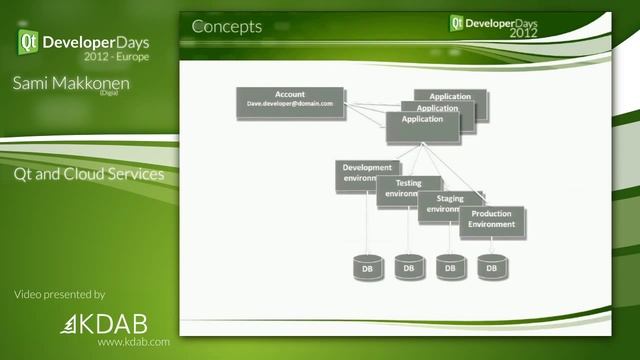 QtDD12 - Qt and Cloud Services - Sami Makkonen смотреть онлайн