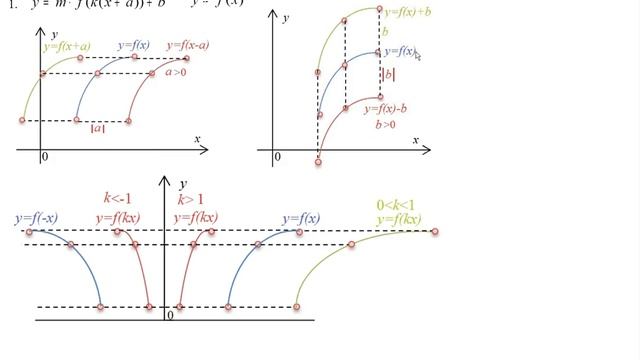 Матанализ Практика 2 Преобразования графиков функций смотреть онлайн
