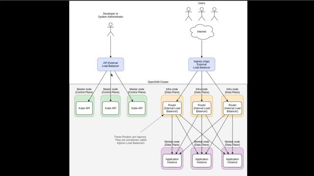 Explanation of the Load Balancers in an OpenShift cluster смотреть онлайн