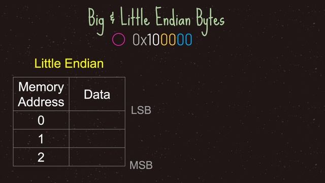 Endianness: Big and Little Endian | Godot Basics Tutorial | Ep 49 смотреть онлайн