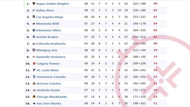 NHL Standings on 15.03.2023 : Турнирная таблица НХЛ смотреть онлайн