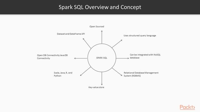 Hands-On SQL Server 2019 Big Data Clusters with Spark:Spark SQL Overview and Concept | packtpub.com смотреть онлайн