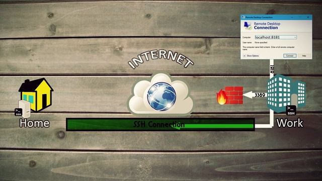 SSH Tunneling Explained смотреть онлайн