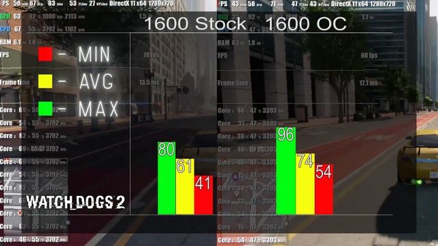 Ryzen 5 1600 OC vs Stock | 6 ядерная Ряженка за 82$ смотреть онлайн