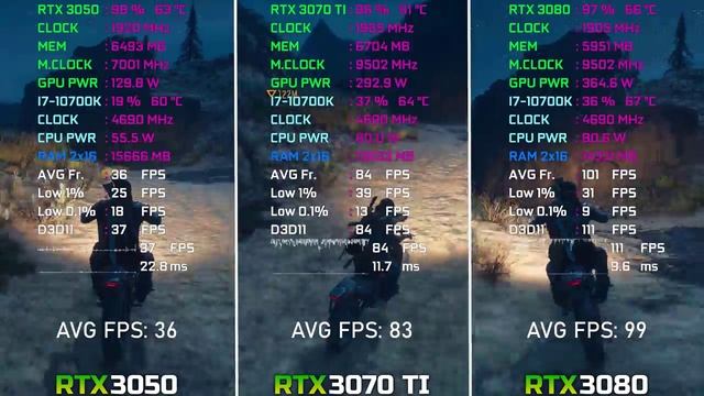 RTX 3050 vs RTX 3070 TI vs RTX 3080 - Test in 11 Games | 4K смотреть онлайн
