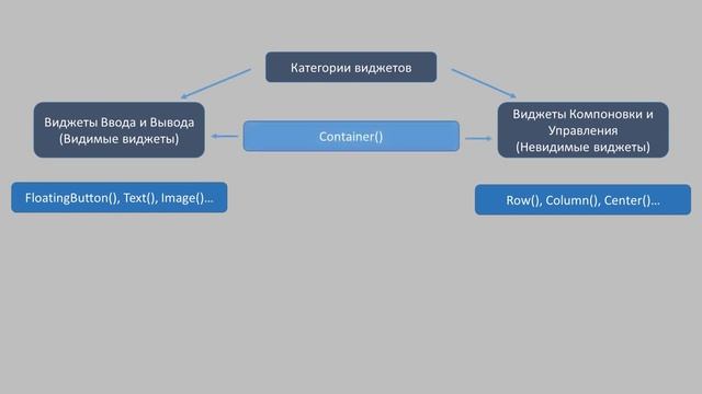 Flutter - Типы виджетов и их состояния смотреть онлайн