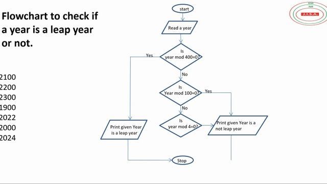 flowchart to check leap year or not | flowchart to check leap year | flowchart_22 | смотреть онлайн