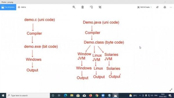 3 Day Introduction To Java, JDK, JVM, JRE | Core Java | part3