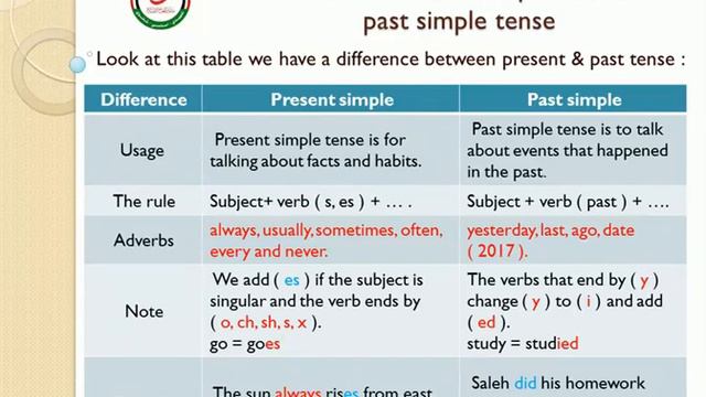Different between present & past simple tense - للصف السابع - انجليزي смотреть онлайн