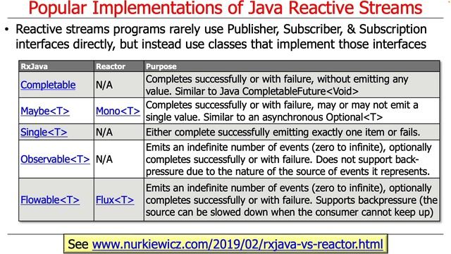 Overview of Popular Implementations of the Java Reactive Streams API смотреть онлайн