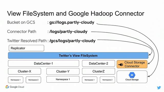 How Twitter Replicates Petabytes of Data to Google Cloud Storage (Cloud Next '19) смотреть онлайн